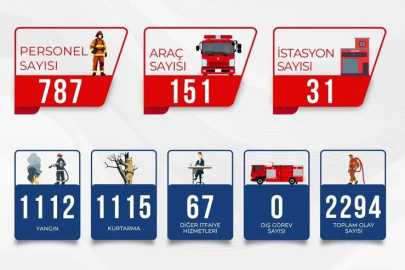 Bursa İtfaiyesi Eylül ayında da durmadı!