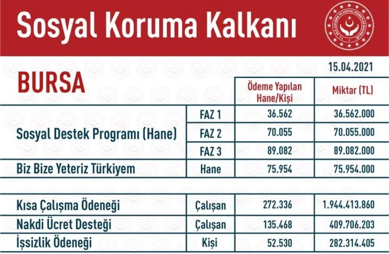 Bursa’ya 3 milyar 203 milyon liralık destek